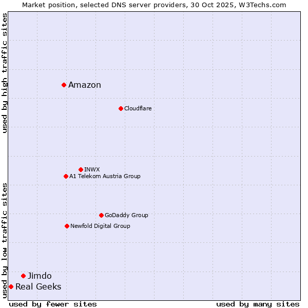 Market position of Amazon vs. Jimdo vs. Real Geeks