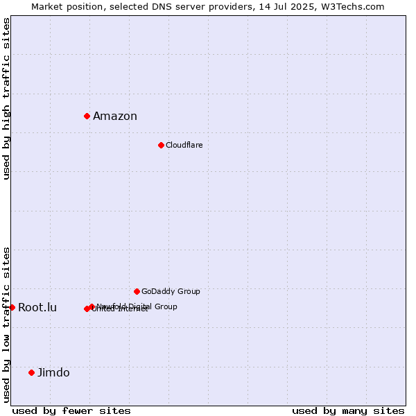 Market position of Amazon vs. Jimdo vs. Root.lu
