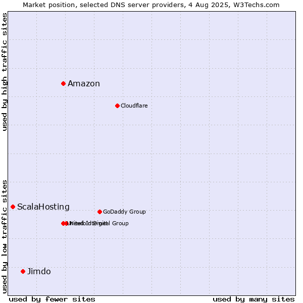 Market position of Amazon vs. Jimdo vs. ScalaHosting