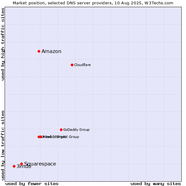 Market position of Amazon vs. Squarespace vs. Jimdo
