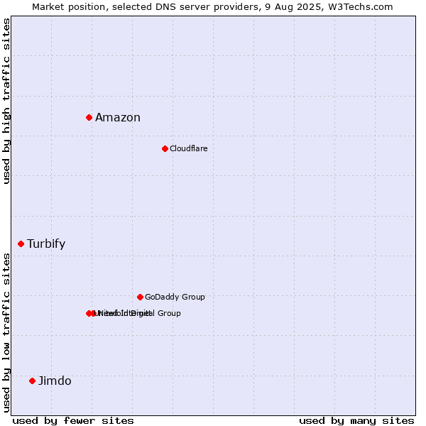Market position of Amazon vs. Jimdo vs. Turbify