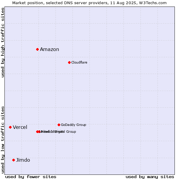 Market position of Amazon vs. Jimdo vs. Vercel