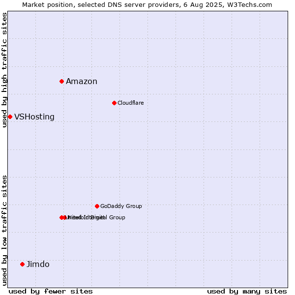 Market position of Amazon vs. Jimdo vs. VSHosting