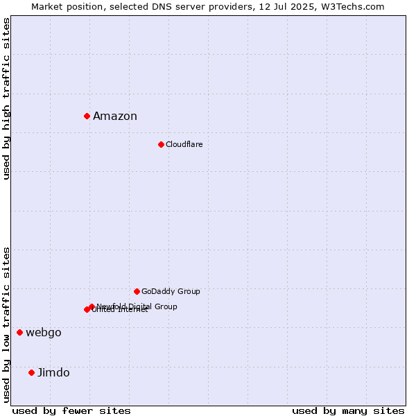 Market position of Amazon vs. Jimdo vs. webgo