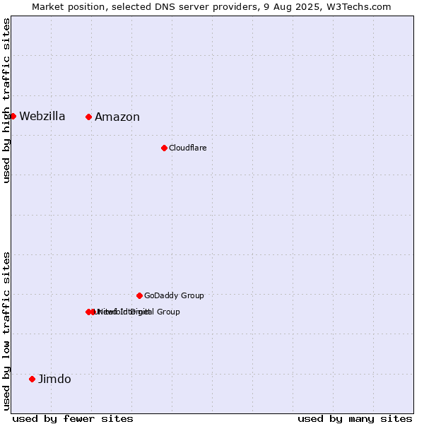 Market position of Amazon vs. Jimdo vs. Webzilla
