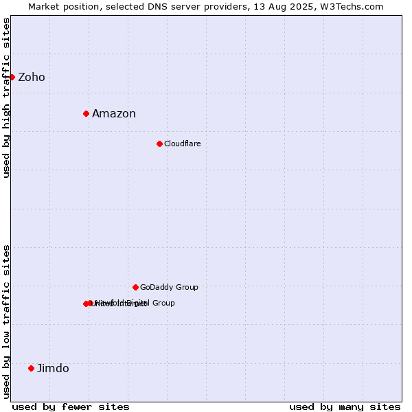 Market position of Amazon vs. Jimdo vs. Zoho
