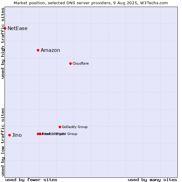 Market position of Amazon vs. Jino vs. NetEase