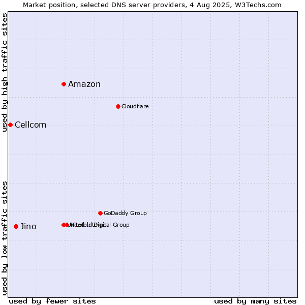 Market position of Amazon vs. Jino vs. Cellcom