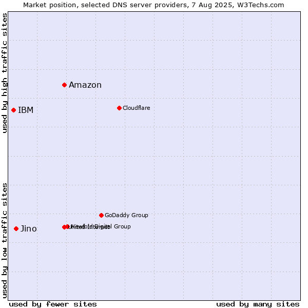 Market position of Amazon vs. Jino vs. IBM