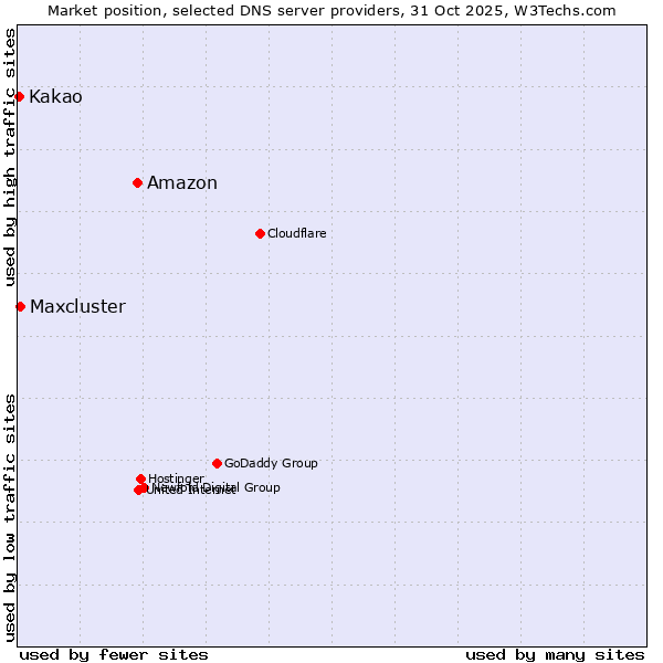 Market position of Amazon vs. Maxcluster vs. Kakao