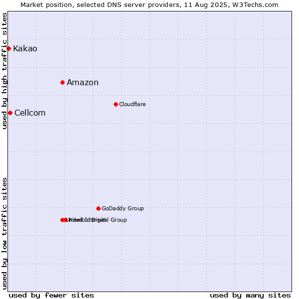Market position of Amazon vs. Cellcom vs. Kakao