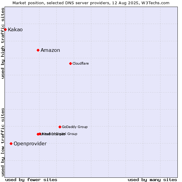 Market position of Amazon vs. Openprovider vs. Kakao