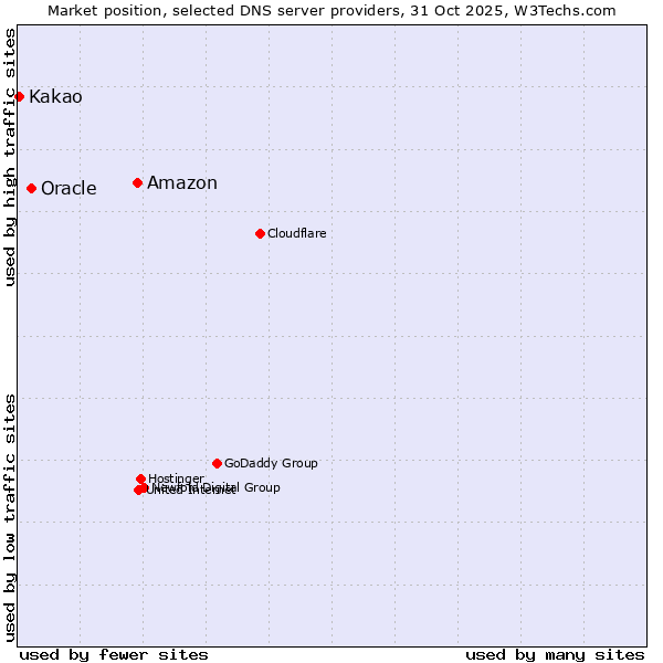 Market position of Amazon vs. Oracle vs. Kakao