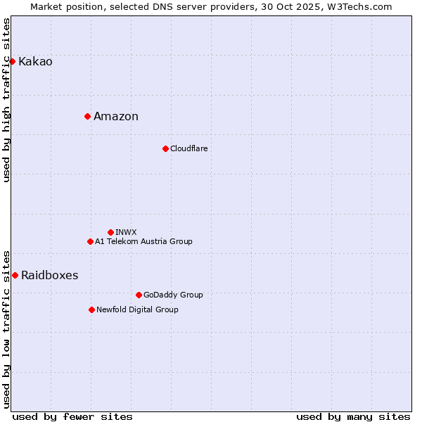 Market position of Amazon vs. Raidboxes vs. Kakao