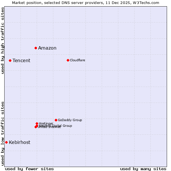 Market position of Amazon vs. Tencent vs. Kebirhost