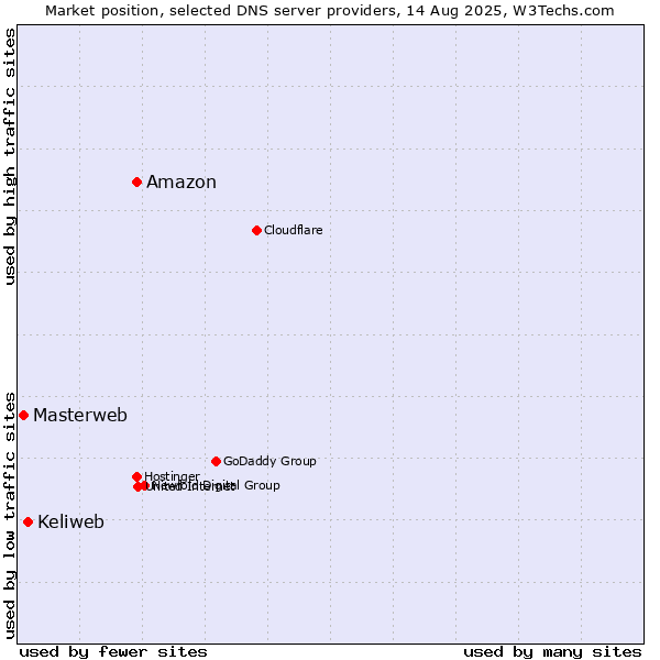 Market position of Amazon vs. Keliweb vs. Masterweb
