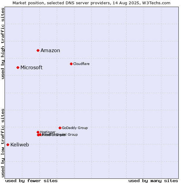 Market position of Amazon vs. Microsoft vs. Keliweb