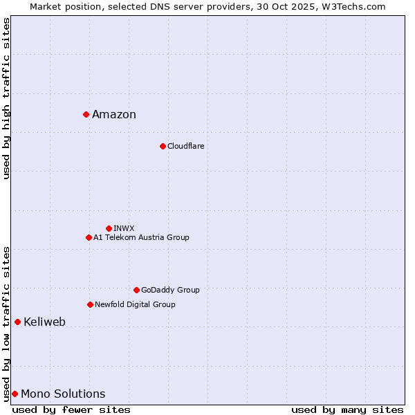 Market position of Amazon vs. Keliweb vs. Mono Solutions