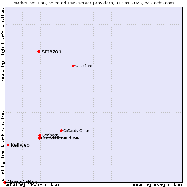Market position of Amazon vs. Keliweb vs. NameAction