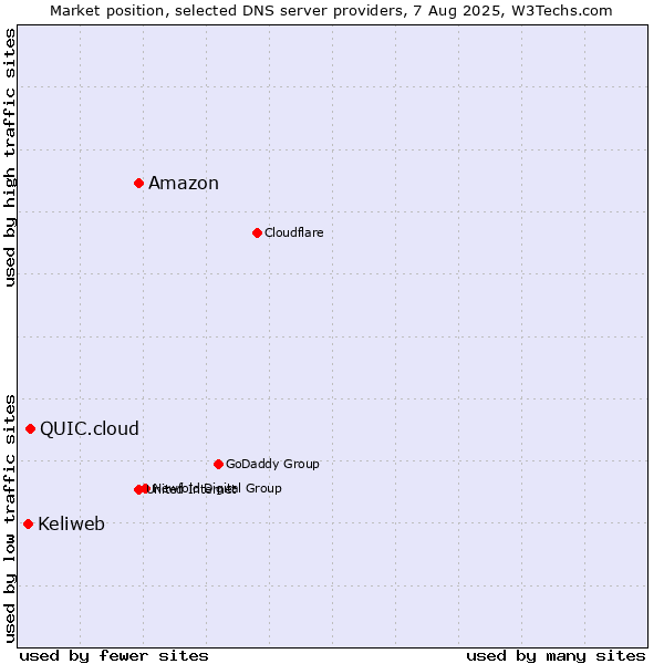 Market position of Amazon vs. QUIC.cloud vs. Keliweb