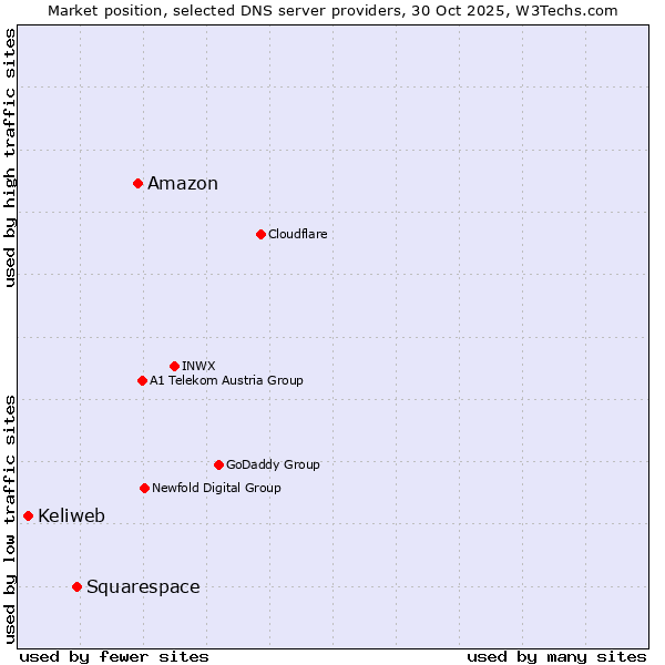 Market position of Amazon vs. Squarespace vs. Keliweb