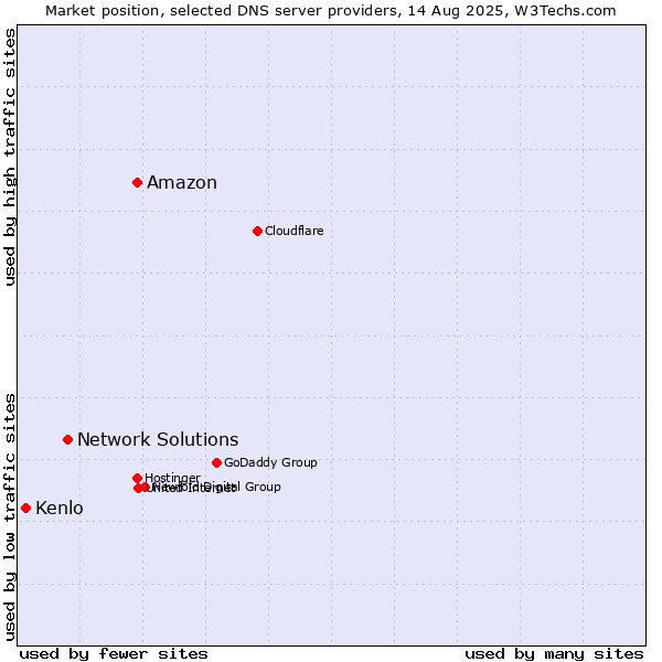 Market position of Amazon vs. Network Solutions vs. Kenlo