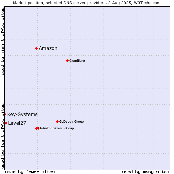 Market position of Amazon vs. Level27 vs. Key-Systems