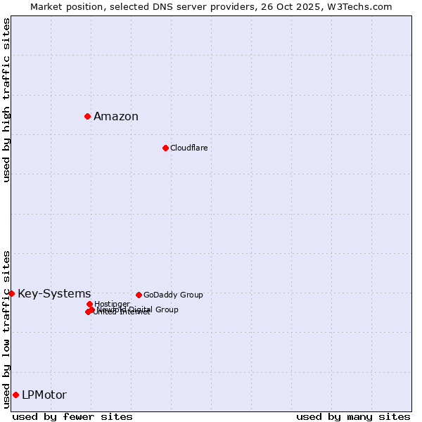 Market position of Amazon vs. LPMotor vs. Key-Systems