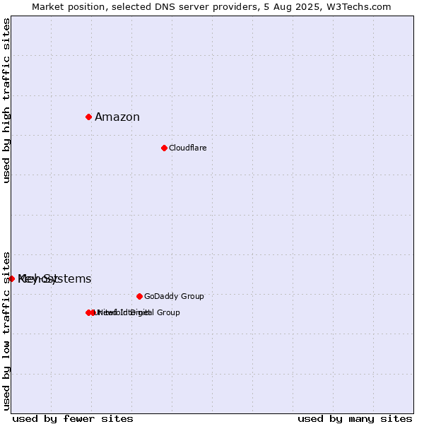 Market position of Amazon vs. Mehost vs. Key-Systems