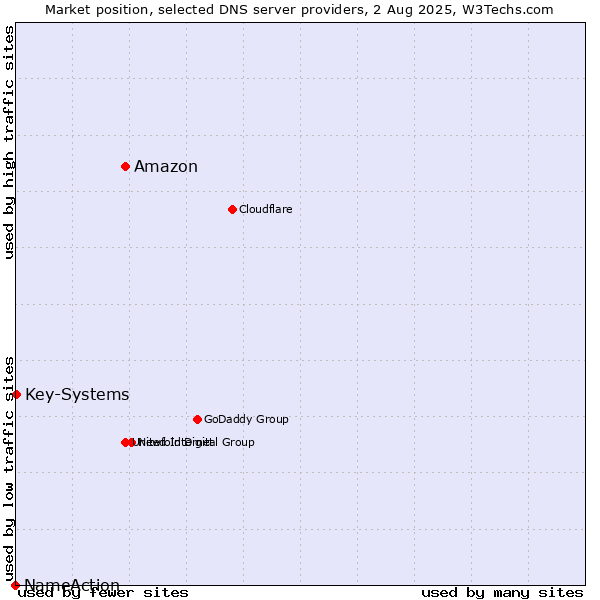 Market position of Amazon vs. Key-Systems vs. NameAction