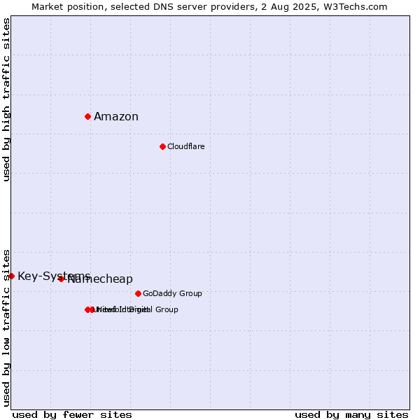 Market position of Amazon vs. Namecheap vs. Key-Systems
