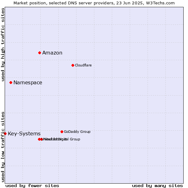 Market position of Amazon vs. Namespace vs. Key-Systems