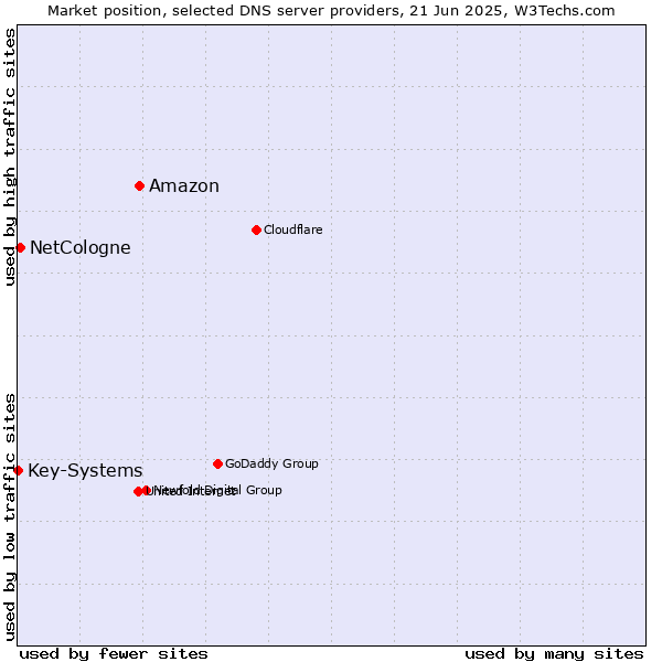 Market position of Amazon vs. NetCologne vs. Key-Systems