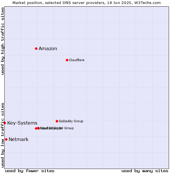 Market position of Amazon vs. Netmark vs. Key-Systems