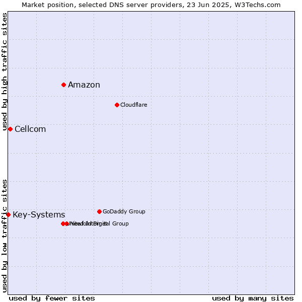 Market position of Amazon vs. Cellcom vs. Key-Systems