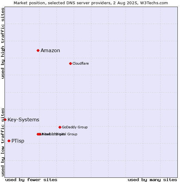 Market position of Amazon vs. PTisp vs. Key-Systems