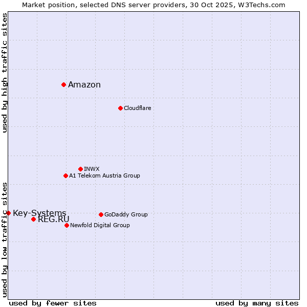 Market position of Amazon vs. REG.RU vs. Key-Systems
