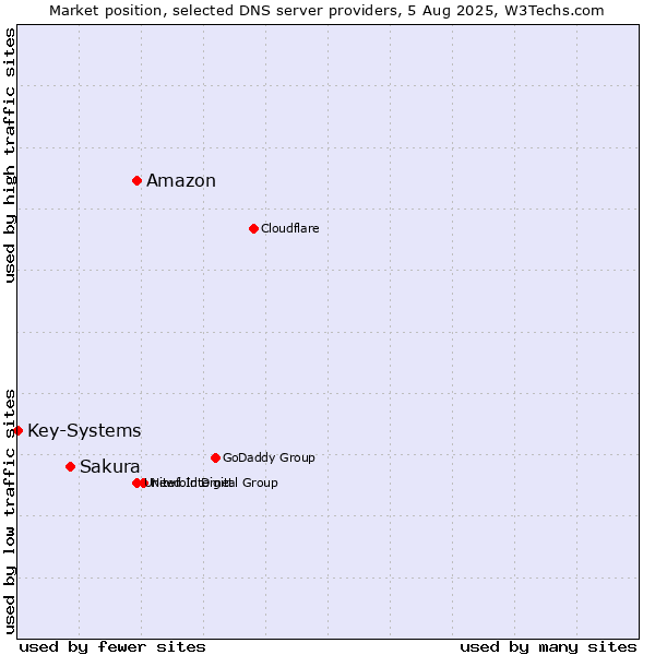 Market position of Amazon vs. Sakura vs. Key-Systems