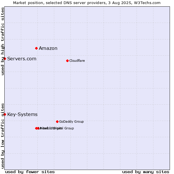 Market position of Amazon vs. Servers.com vs. Key-Systems
