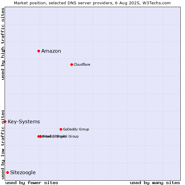 Market position of Amazon vs. Sitezoogle vs. Key-Systems