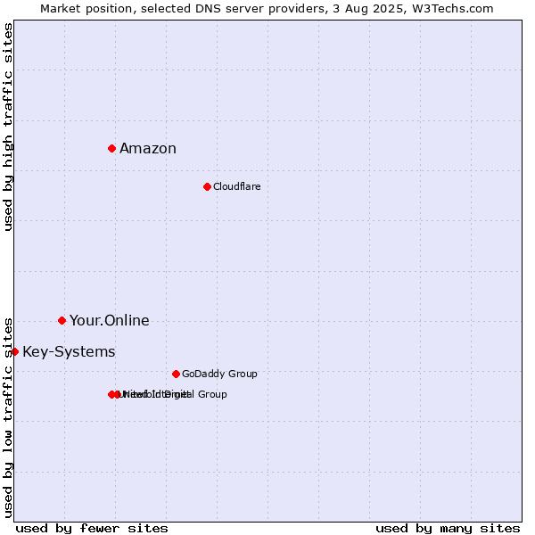 Market position of Amazon vs. Your.Online vs. Key-Systems