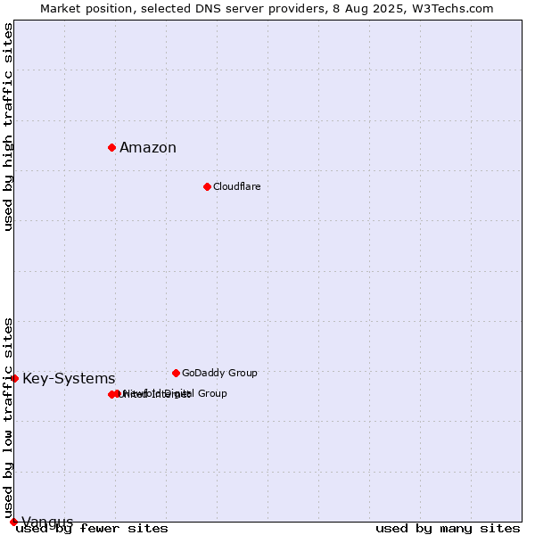 Market position of Amazon vs. Key-Systems vs. Vangus