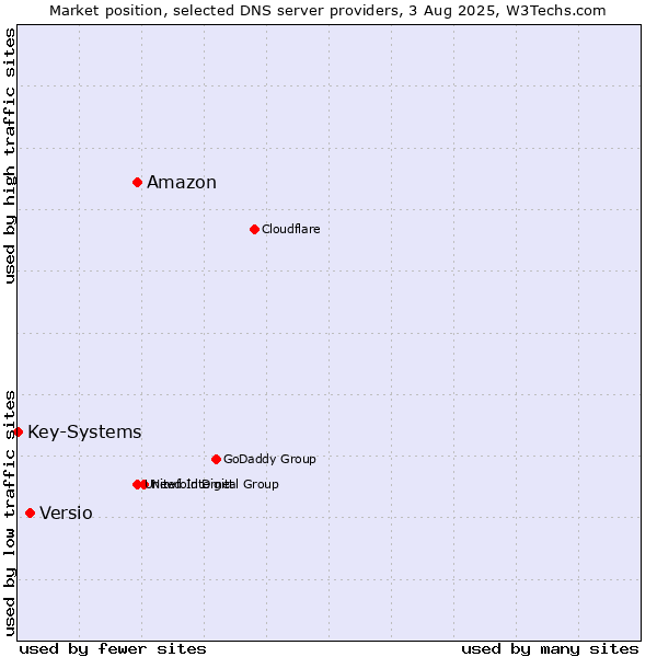 Market position of Amazon vs. Versio vs. Key-Systems