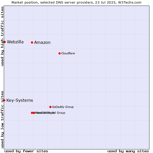 Market position of Amazon vs. Webzilla vs. Key-Systems