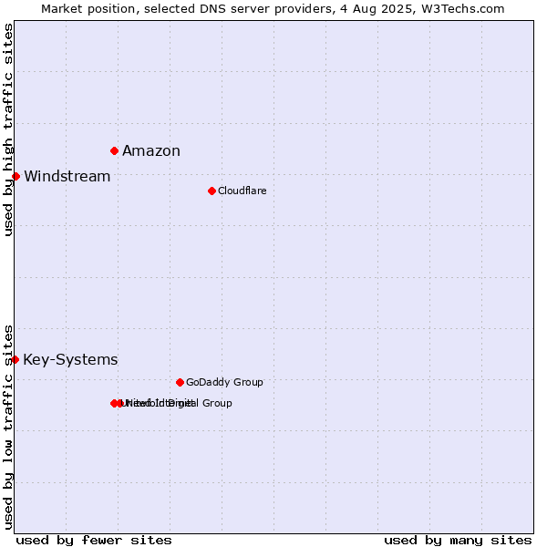 Market position of Amazon vs. Windstream vs. Key-Systems