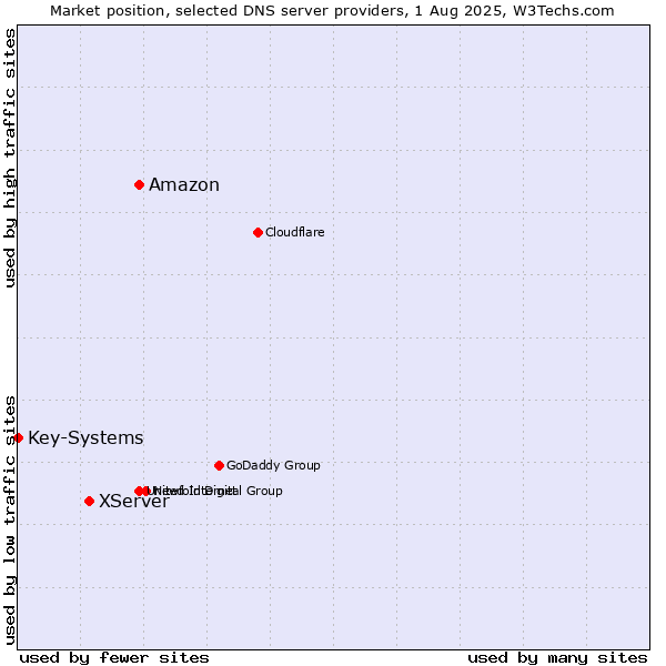 Market position of Amazon vs. XServer vs. Key-Systems