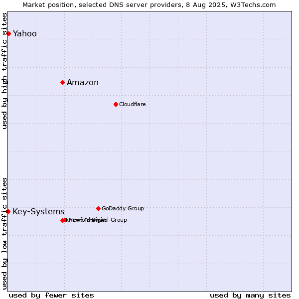 Market position of Amazon vs. Yahoo vs. Key-Systems