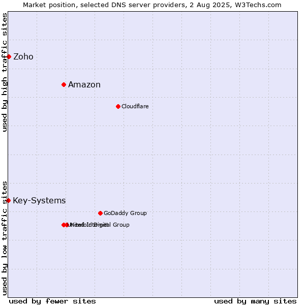 Market position of Amazon vs. Zoho vs. Key-Systems