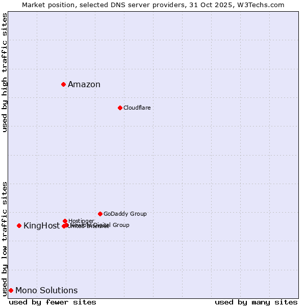 Market position of Amazon vs. KingHost vs. Mono Solutions