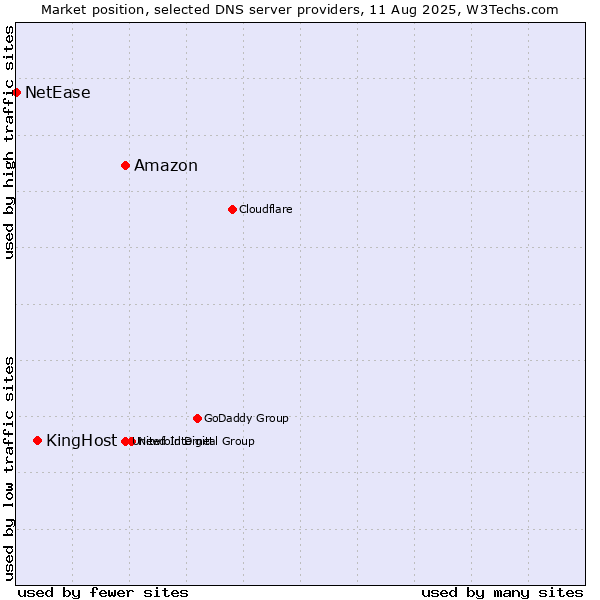 Market position of Amazon vs. KingHost vs. NetEase